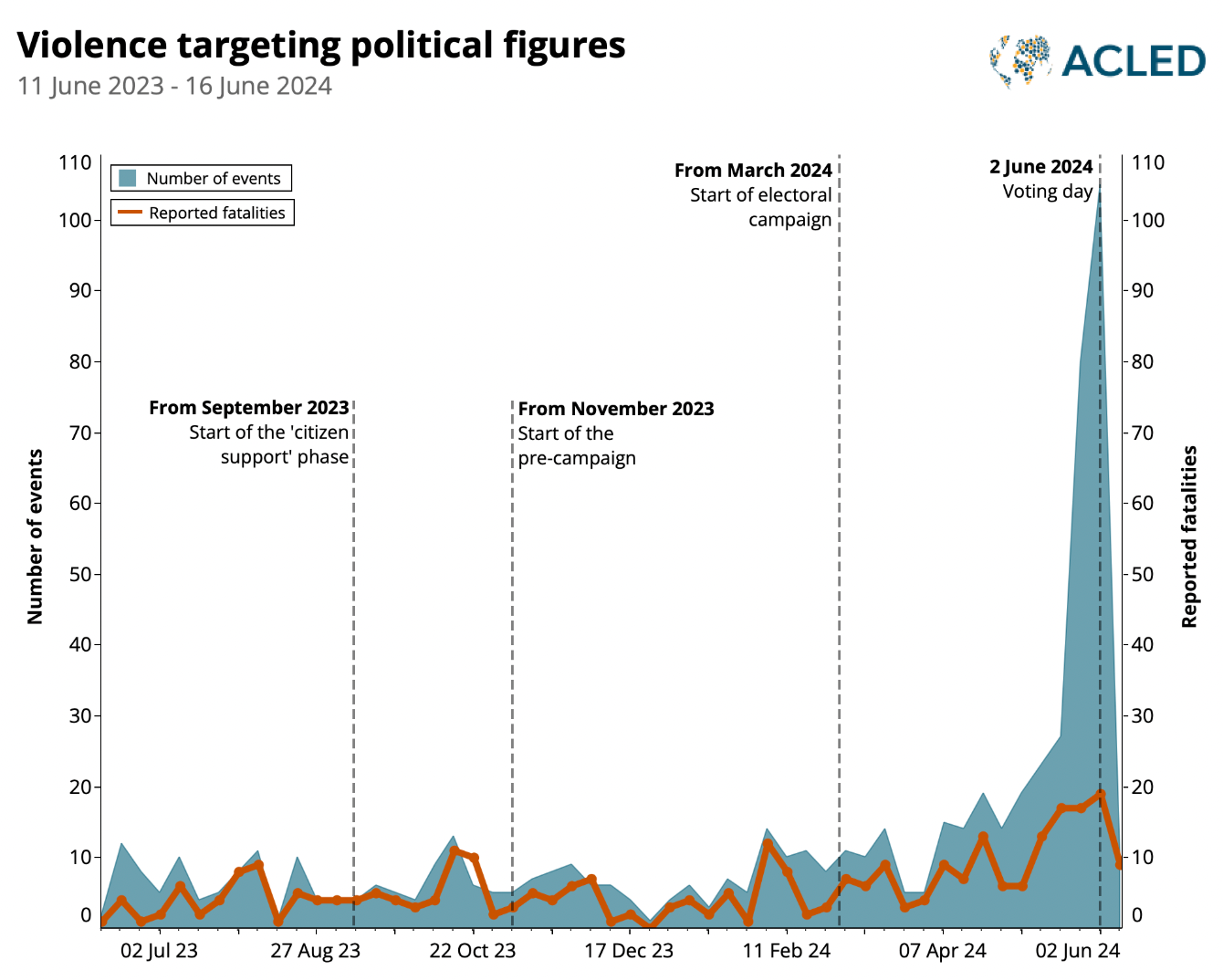 A graph about violence Targeting Political Figures in Mexico.
