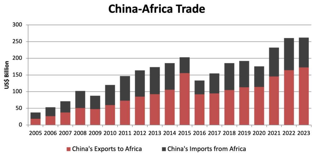 Time series of China-Africa trade between 2005 and 2023.